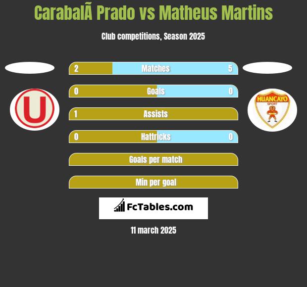 CarabalÃ­ Prado vs Matheus Martins h2h player stats