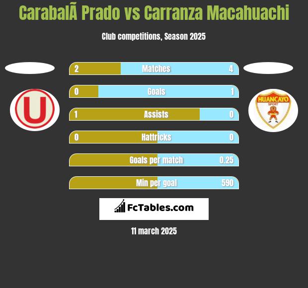 CarabalÃ­ Prado vs Carranza Macahuachi h2h player stats