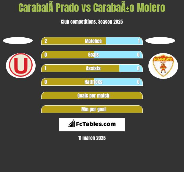 CarabalÃ­ Prado vs CarabaÃ±o Molero h2h player stats