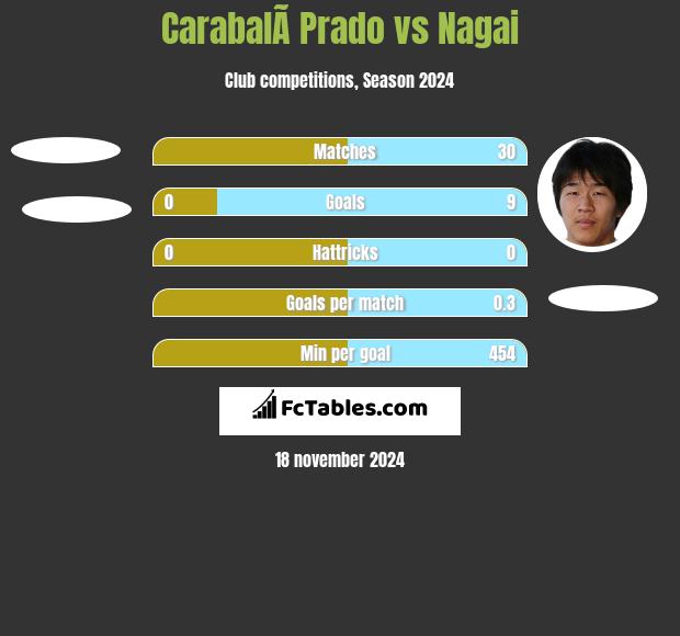 CarabalÃ­ Prado vs Nagai h2h player stats