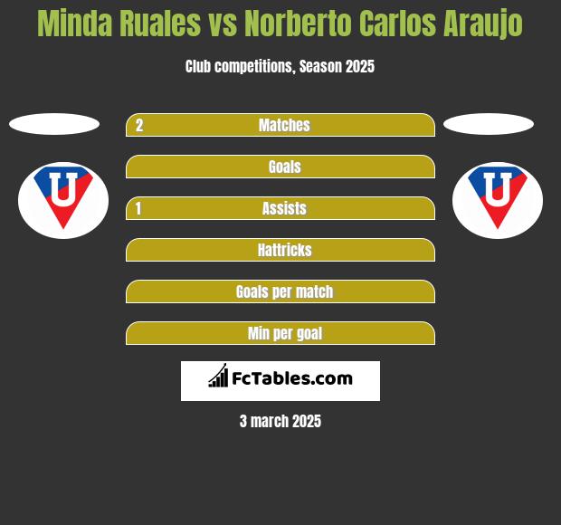 Minda Ruales vs Norberto Carlos Araujo h2h player stats