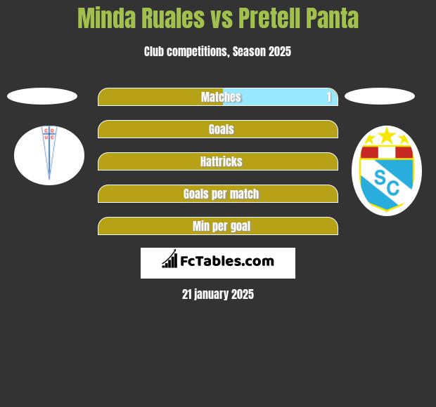 Minda Ruales vs Pretell Panta h2h player stats