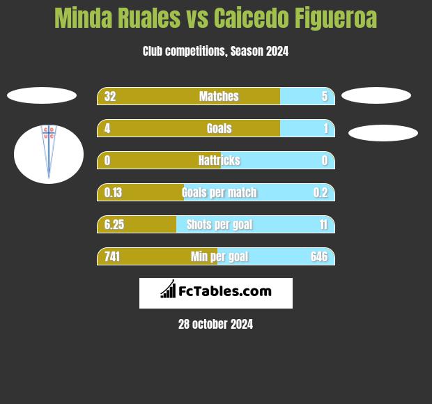 Minda Ruales vs Caicedo Figueroa h2h player stats