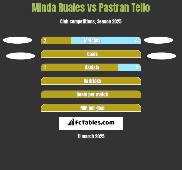 Minda Ruales vs Pastran Tello h2h player stats