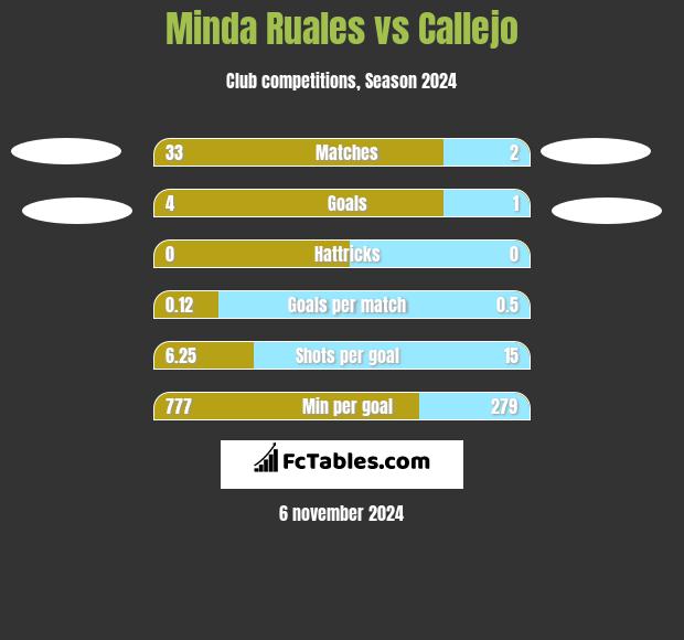 Minda Ruales vs Callejo h2h player stats