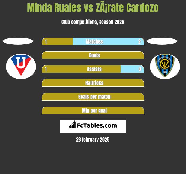 Minda Ruales vs ZÃ¡rate Cardozo h2h player stats