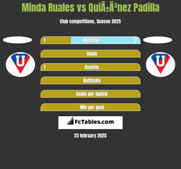 Minda Ruales vs QuiÃ±Ã³nez Padilla h2h player stats