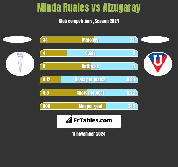 Minda Ruales vs Alzugaray h2h player stats