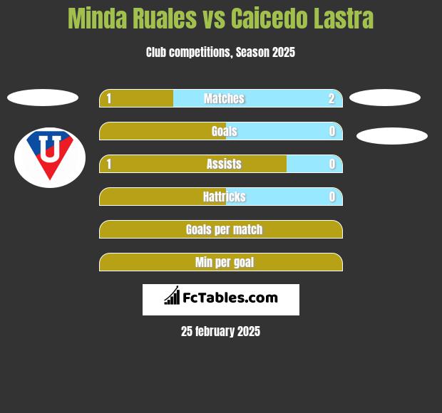 Minda Ruales vs Caicedo Lastra h2h player stats