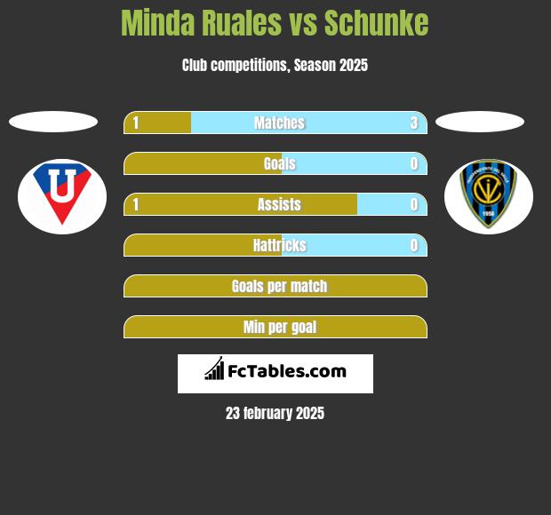 Minda Ruales vs Schunke h2h player stats