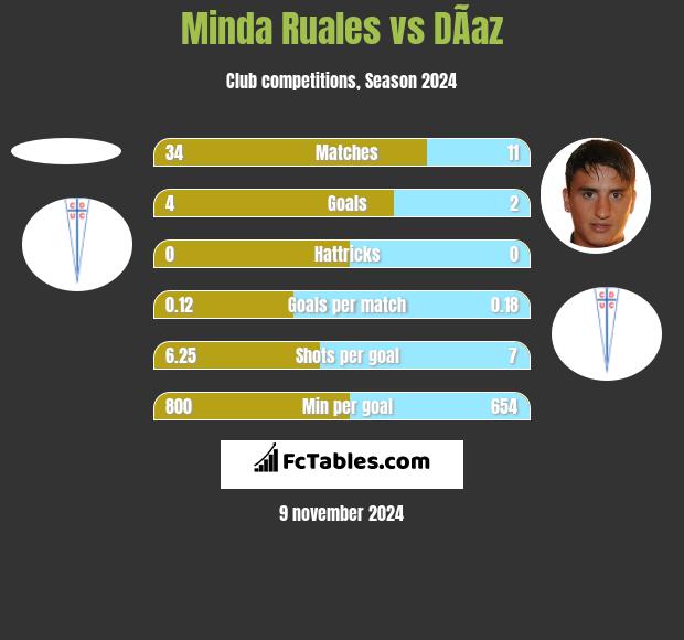 Minda Ruales vs DÃ­az h2h player stats