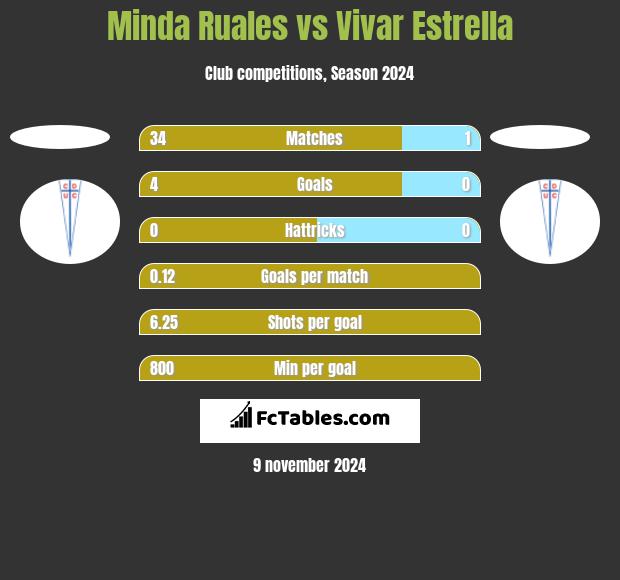 Minda Ruales vs Vivar Estrella h2h player stats