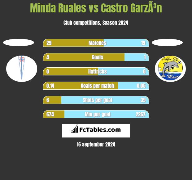 Minda Ruales vs Castro GarzÃ³n h2h player stats