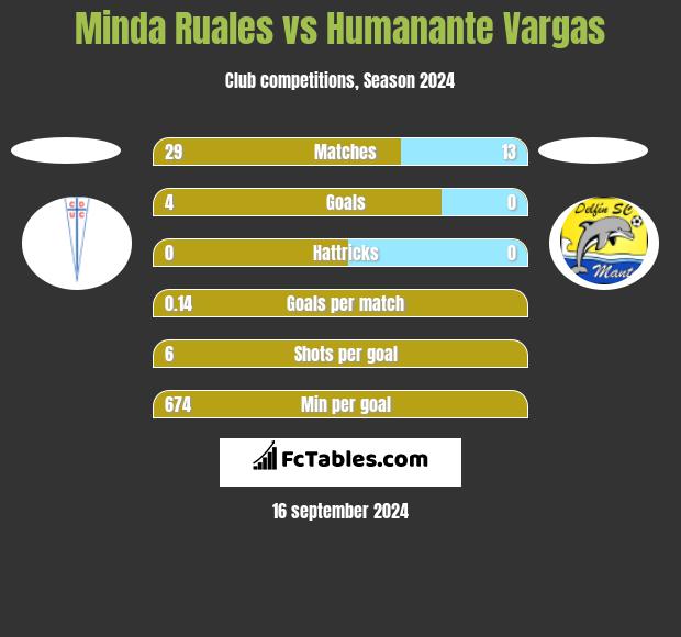 Minda Ruales vs Humanante Vargas h2h player stats