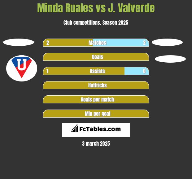 Minda Ruales vs J. Valverde h2h player stats