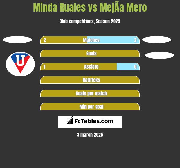 Minda Ruales vs MejÃ­a Mero h2h player stats