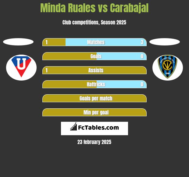 Minda Ruales vs Carabajal h2h player stats