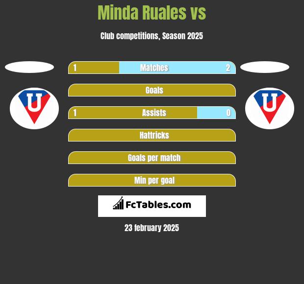 Minda Ruales vs  h2h player stats