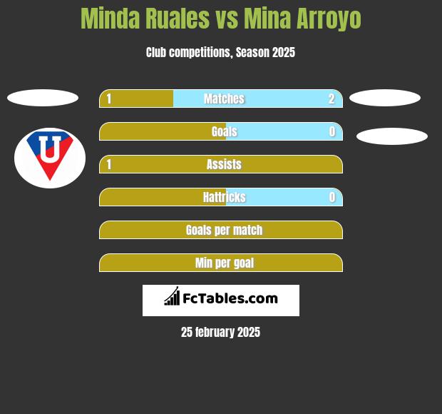 Minda Ruales vs Mina Arroyo h2h player stats