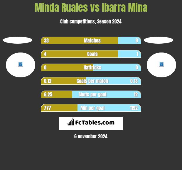 Minda Ruales vs Ibarra Mina h2h player stats