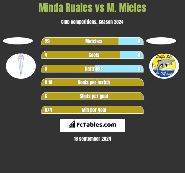 Minda Ruales vs M. Mieles h2h player stats