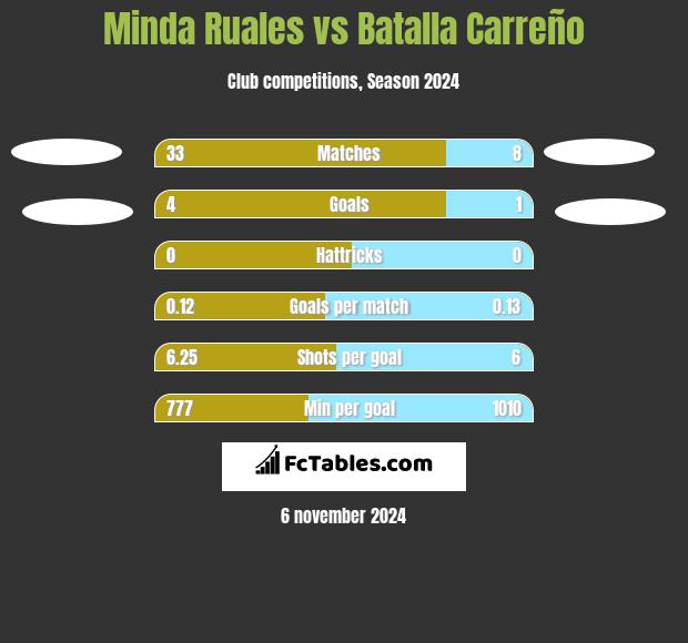 Minda Ruales vs Batalla Carreño h2h player stats