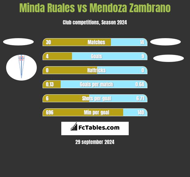 Minda Ruales vs Mendoza Zambrano h2h player stats