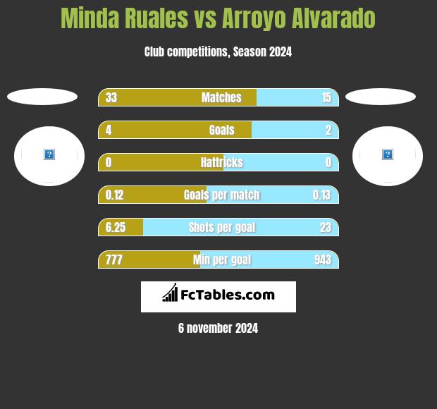 Minda Ruales vs Arroyo Alvarado h2h player stats