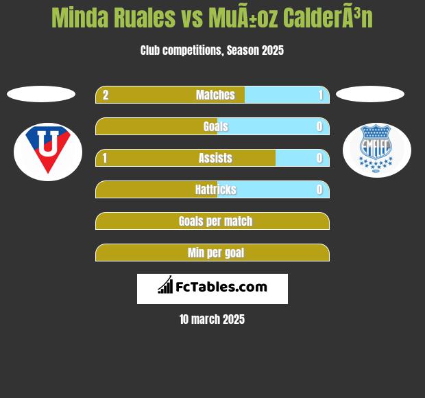 Minda Ruales vs MuÃ±oz CalderÃ³n h2h player stats