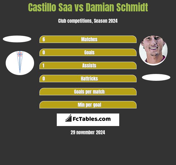 Castillo Saa vs Damian Schmidt h2h player stats