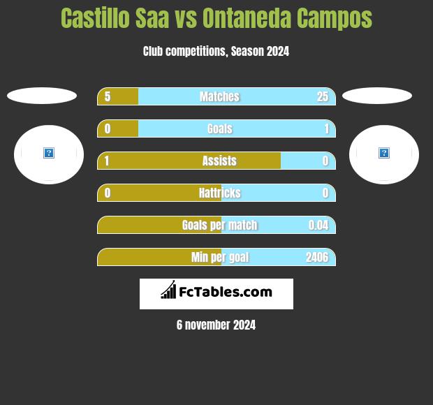 Castillo Saa vs Ontaneda Campos h2h player stats