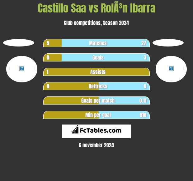 Castillo Saa vs RolÃ³n Ibarra h2h player stats