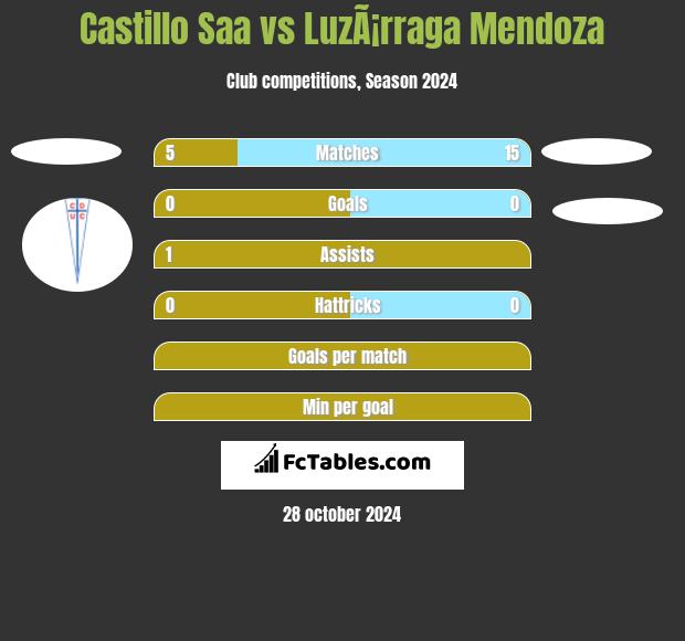 Castillo Saa vs LuzÃ¡rraga Mendoza h2h player stats