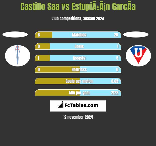 Castillo Saa vs EstupiÃ±Ã¡n GarcÃ­a h2h player stats