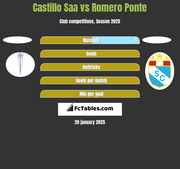 Castillo Saa vs Romero Ponte h2h player stats