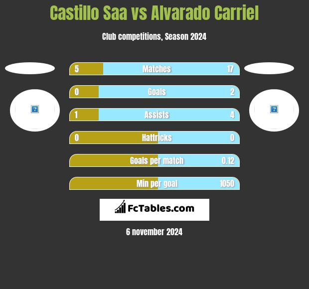 Castillo Saa vs Alvarado Carriel h2h player stats