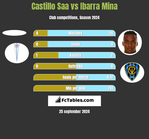 Castillo Saa vs Ibarra Mina h2h player stats