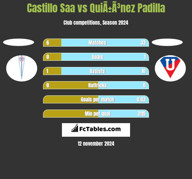 Castillo Saa vs QuiÃ±Ã³nez Padilla h2h player stats