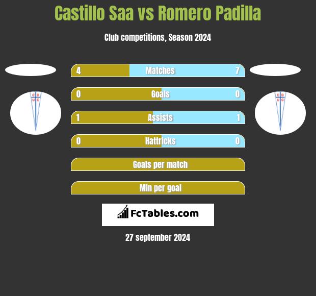 Castillo Saa vs Romero Padilla h2h player stats