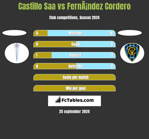 Castillo Saa vs FernÃ¡ndez Cordero h2h player stats