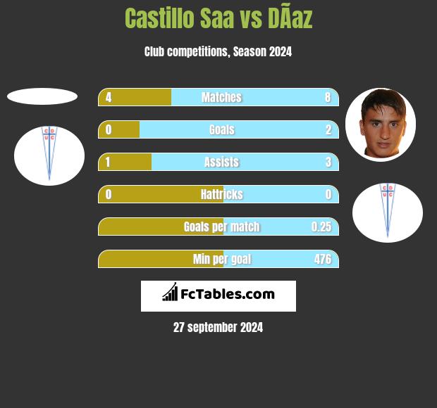 Castillo Saa vs DÃ­az h2h player stats