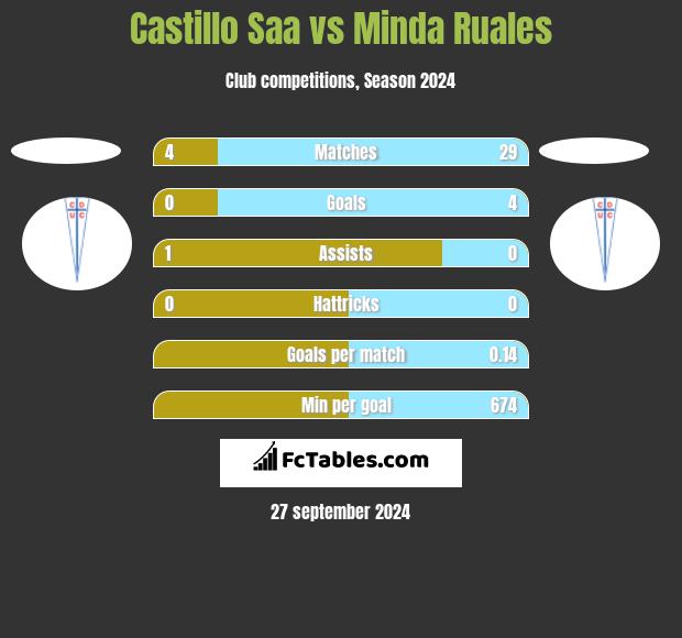 Castillo Saa vs Minda Ruales h2h player stats