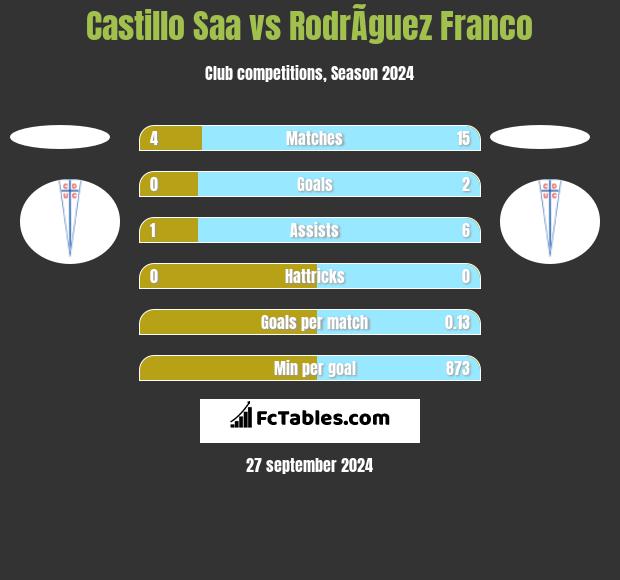 Castillo Saa vs RodrÃ­guez Franco h2h player stats