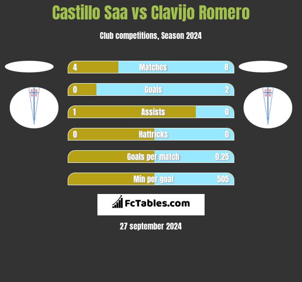 Castillo Saa vs Clavijo Romero h2h player stats