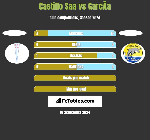 Castillo Saa vs GarcÃ­a h2h player stats