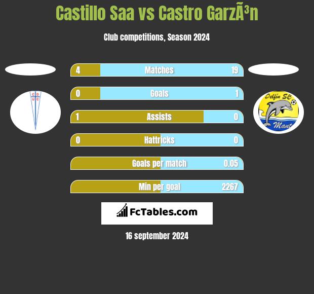 Castillo Saa vs Castro GarzÃ³n h2h player stats