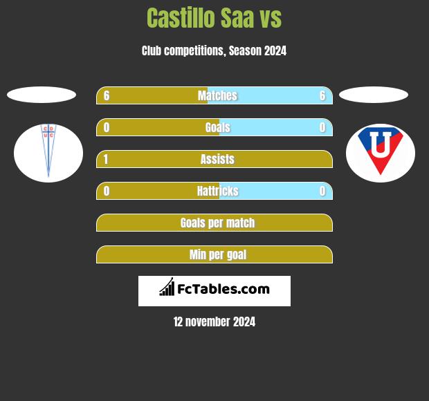 Castillo Saa vs  h2h player stats