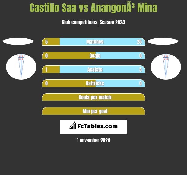 Castillo Saa vs AnangonÃ³ Mina h2h player stats