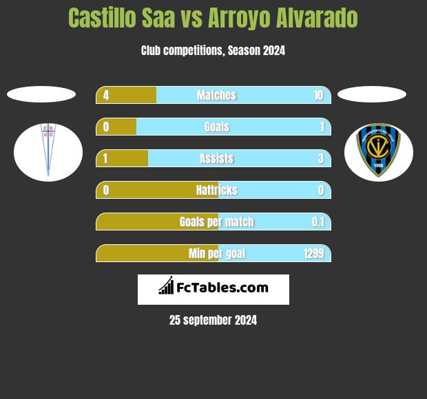 Castillo Saa vs Arroyo Alvarado h2h player stats