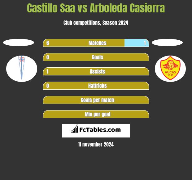 Castillo Saa vs Arboleda Casierra h2h player stats